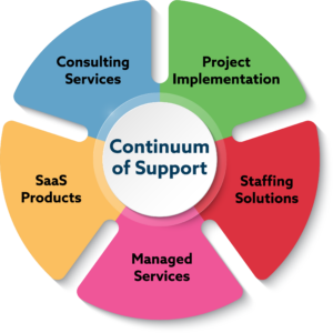 Continuum of Support: Consulting Services, Project Implementation, Staffing Solutions, Managed Services, SaaS Products,